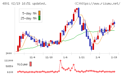 セントラルスポーツチャート