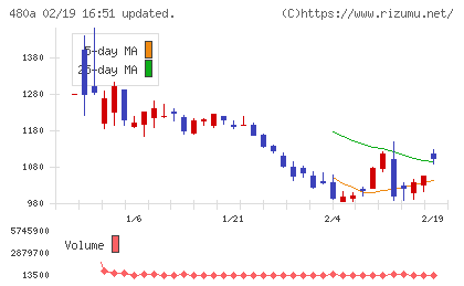 リブ・コンサルティングチャート