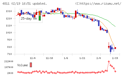 ドリーム・アーツチャート