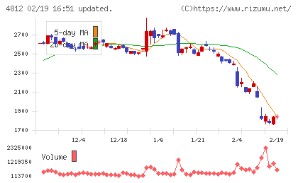 電通総研チャート