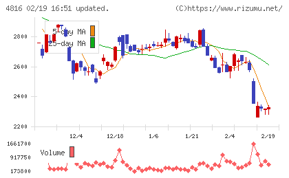 東映アニメーションチャート