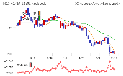 ＥＭシステムズチャート
