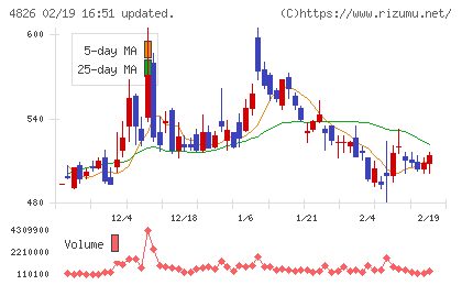 ＣＩＪチャート