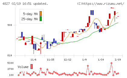 ビジネス・ワンホールディングスチャート