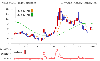 Ｄｅｆ　ｃｏｎｓｕｌｔｉｎｇチャート