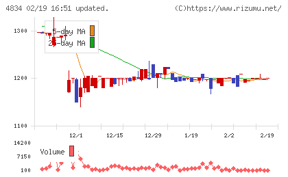 キャリアバンクチャート