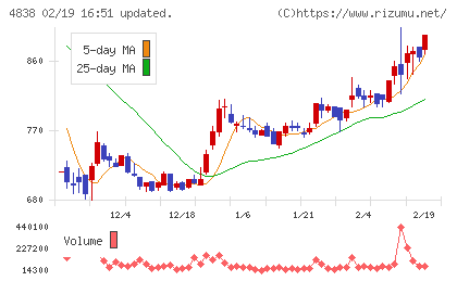 スペースシャワーＳＫＩＹＡＫＩホールディングスチャート