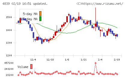 ＷＯＷＯＷチャート