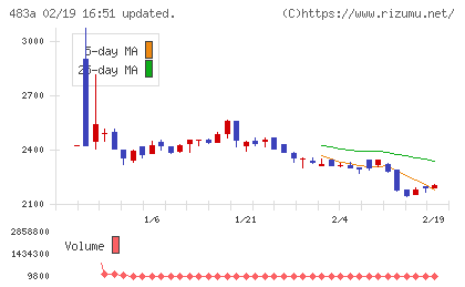 テラテクノロジーチャート