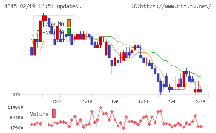 スカラチャート