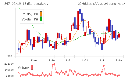 インテリジェント ウェイブチャート