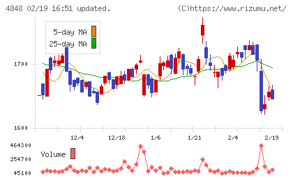 フルキャストホールディングスチャート