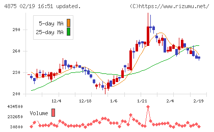 メディシノバチャート