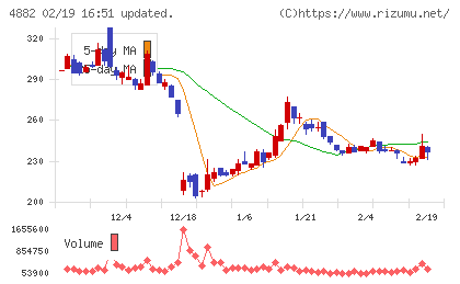 ペルセウスプロテオミクスチャート