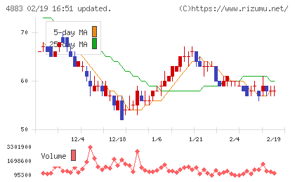 モダリスチャート