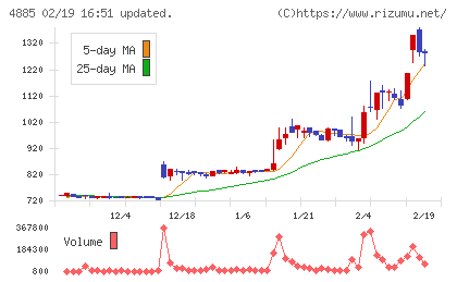 室町ケミカルチャート