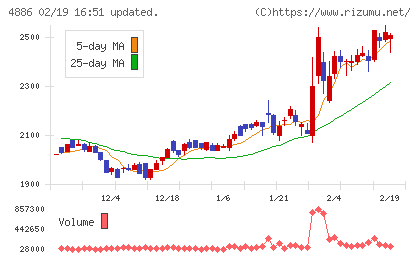 あすか製薬ホールディングスチャート