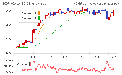 サワイグループホールディングスチャート