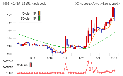 ステラファーマチャート