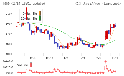 レナサイエンスチャート