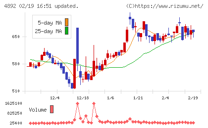 サイフューズチャート