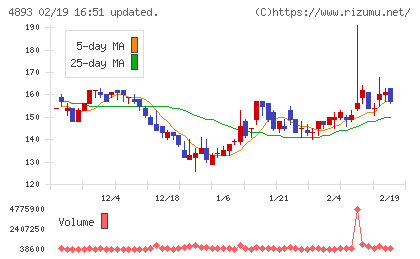 ノイルイミューン・バイオテックチャート