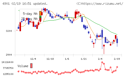 富士フイルムホールディングスチャート