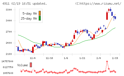 資生堂チャート