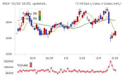 高砂香料工業チャート