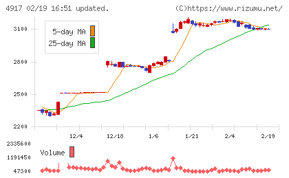 マンダムチャート