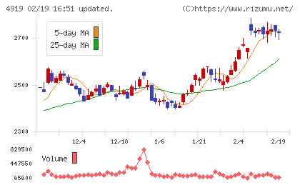 ミルボンチャート