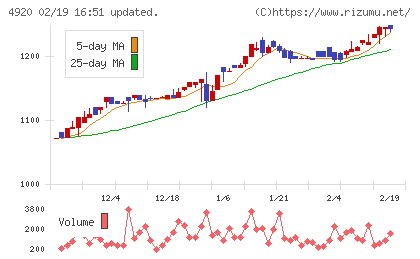 日本色材工業研究所チャート