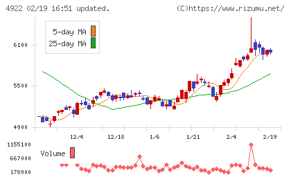 コーセーホールディングスチャート