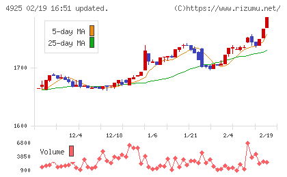 ハーバー研究所チャート