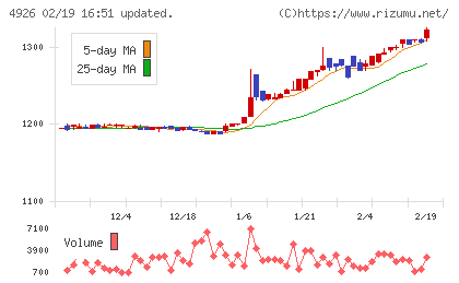 シーボンチャート
