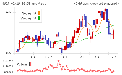 ポーラ・オルビスホールディングスチャート