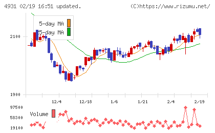 新日本製薬チャート