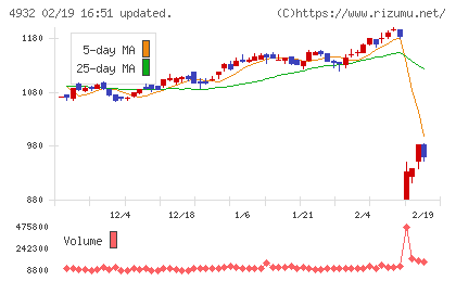 アルマードチャート
