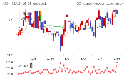 プレミアアンチエイジングチャート