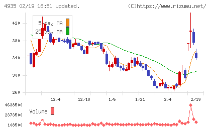 リベルタチャート