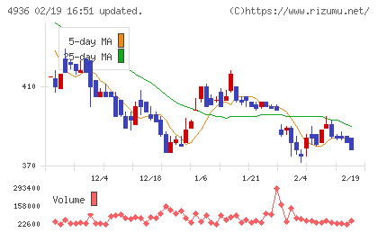 アクシージアチャート