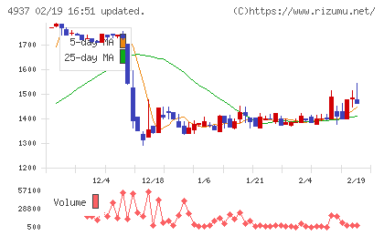 Ｗａｑｏｏチャート