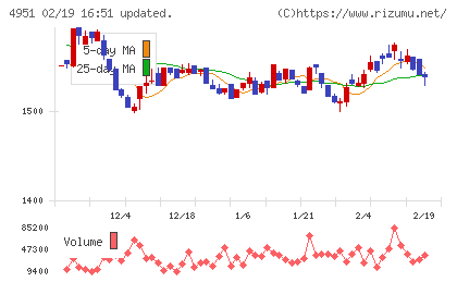 エステーチャート