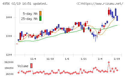 コニシチャート