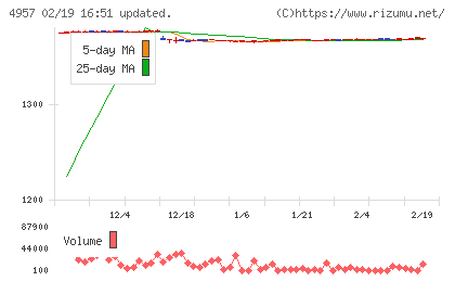 ヤスハラケミカルチャート