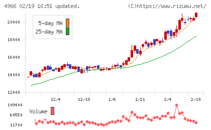 上村工業チャート