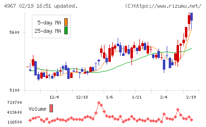 小林製薬チャート