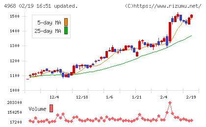 荒川化学工業チャート