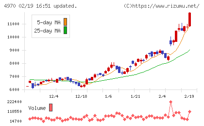 東洋合成工業チャート