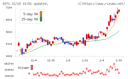 メックチャート